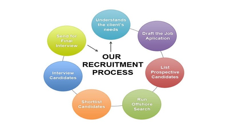 Important Aspects of Recruiting