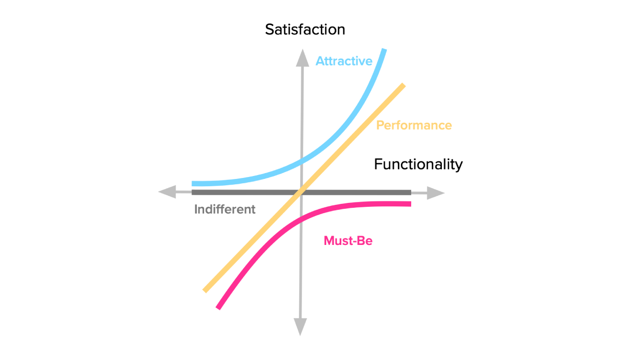 Customer Delight Unveiled: Harnessing the Magic of the Kano Model for Unparalleled Satisfaction