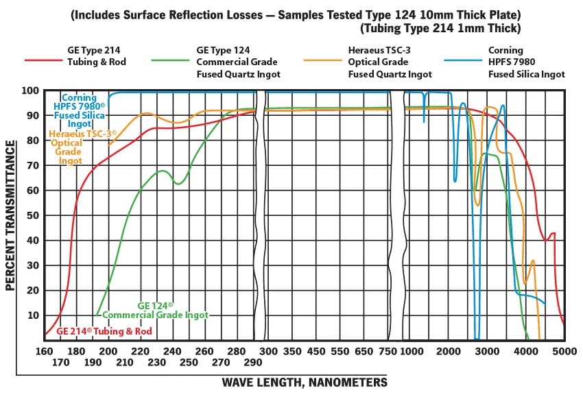 Fused Quartz/Fused Silica Average