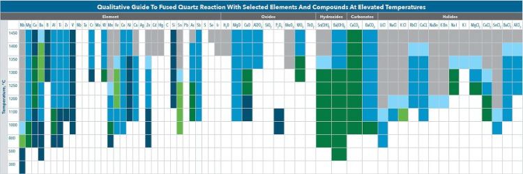 Reactivity Chart