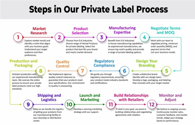 STEPS IN PRIVATE LABEL PROCESS