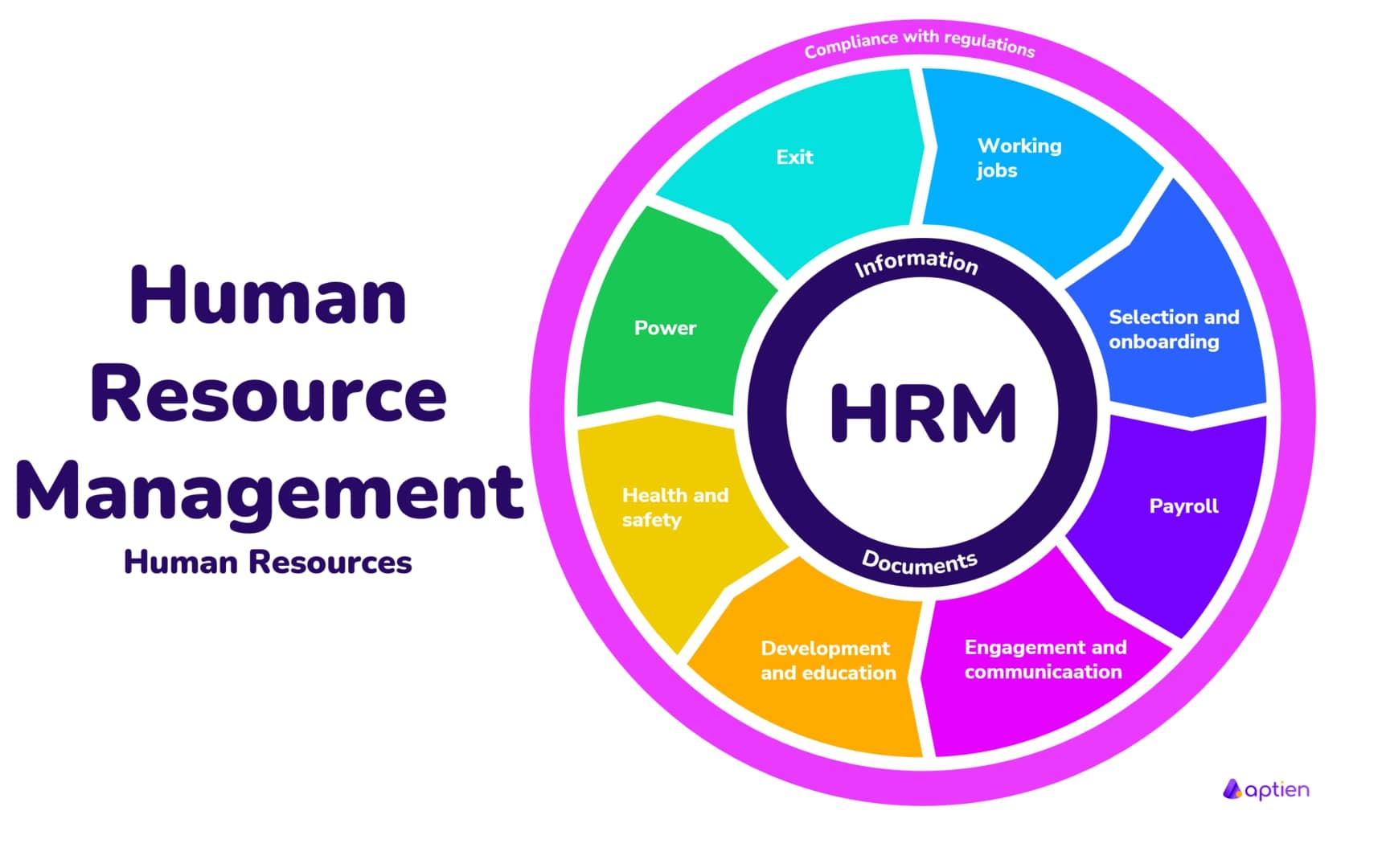 HR Management ( End to End HR management )