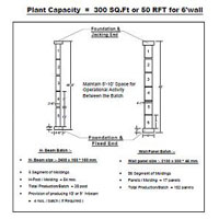 Plant Capacity = 300 Sq. Ft. or 50 RFT for 6 wall
