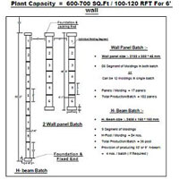 Plant Capacity = 600-700 Sq. Ft. / 100-120 RFT for 6 wall