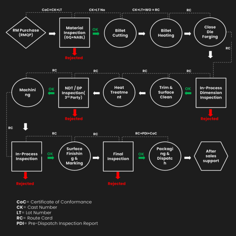 Quality Assurance - Rejection Check Controls