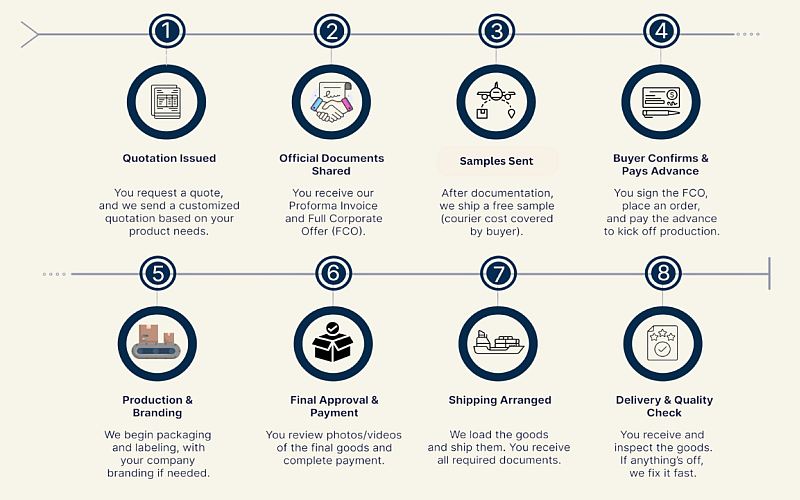 Our Export Process Our Export Process