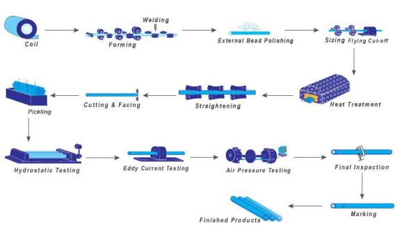 SNP Steels - Process Chart