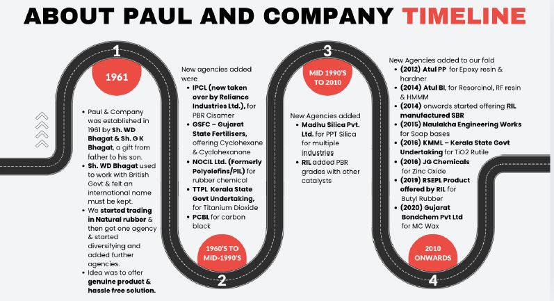 Paul & Company – A House of Industrial Chemicals and Raw Materials Paul & Company – A House of Industrial Chemicals and Raw Materials