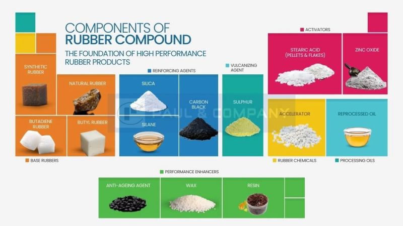 Rubber Compound Decoded: 15+ Must-Know Ingredients in High-Performance Rubber Products