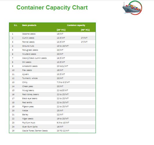 Container Capacity Chart