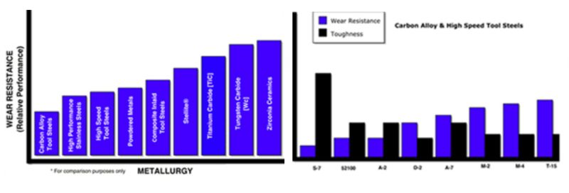 The below given charts compare the relative wear resistance and toughness of various steels and materials we use for manufacturing our knives.