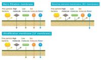 Membrane Separation and Filtration Technologies