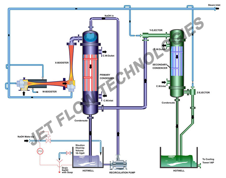 Multi Stage Booster, Ejector and Vacuum Pump Combination System with Shell & Tube Inter-Condensers (Indirect Contact)