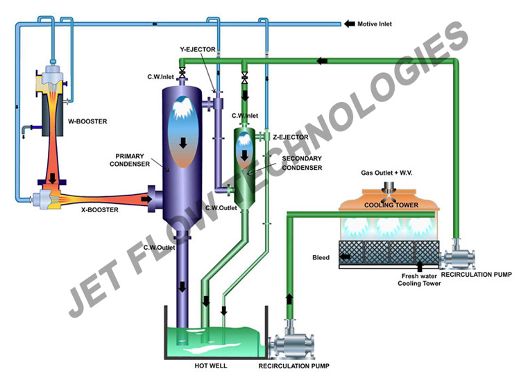 Multi Stage Booster, Ejector, Vacuum System with Mixing Condenser (direct Contact) with Cooling Water Re-circulated Directly Through Cooling Tower