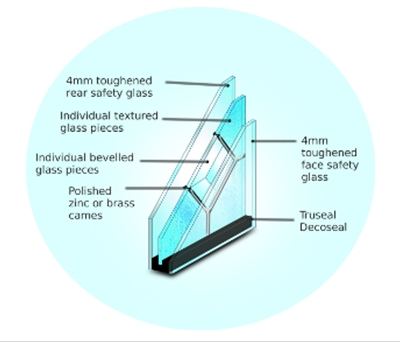 What is Triple Glazing?