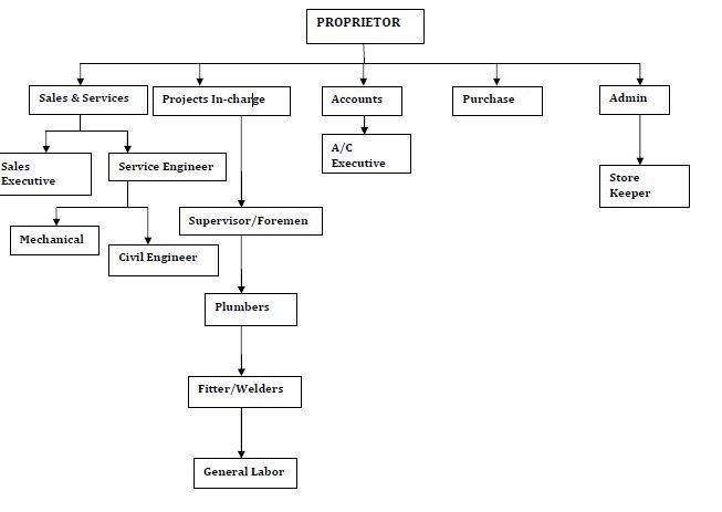 Organisation Chart