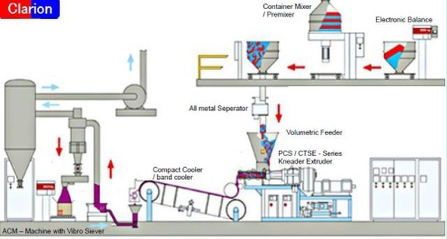 Manufacturing Process Layout