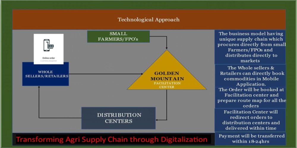 Technological Approach