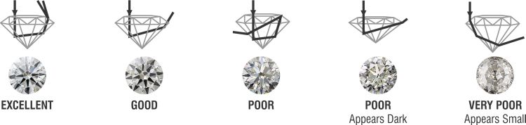 4Cs of Diamonds   CUT| Cut of DIAMONDS