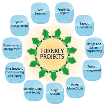Joint Ventures & Turnkey Projects