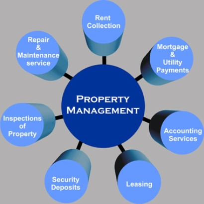 Property Reputation Management