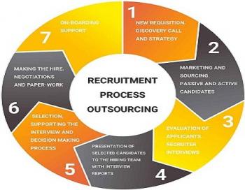 Recruitment Process Outsourcing in Pan India