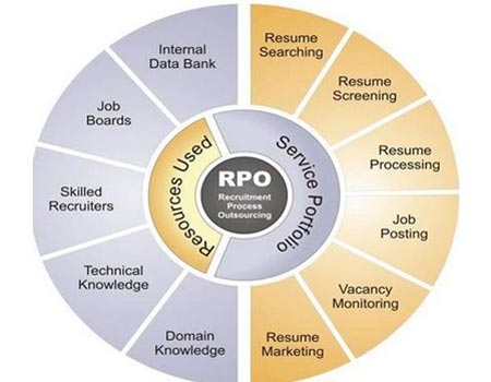 RPO Services