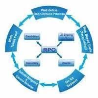 Recruitment Process Outsourcing in Jaipur