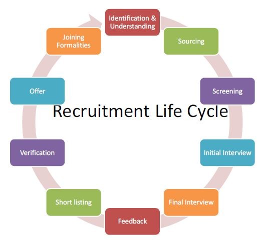 Permanent Recruitment Process