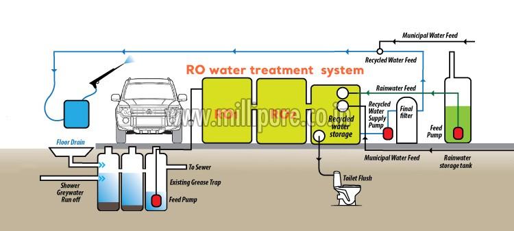 Waste Water Recycling System Manufacturers - why we need this system in today’s world