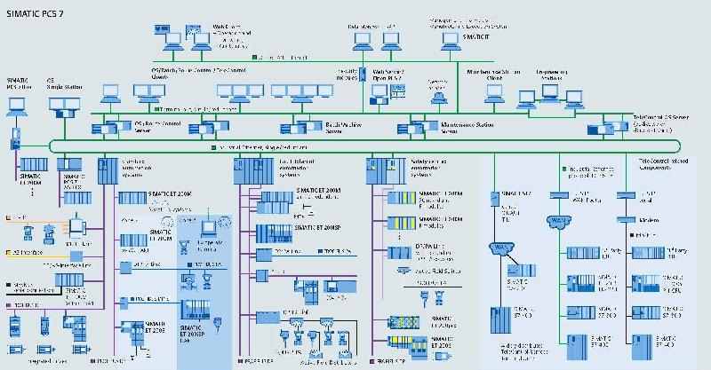 Know The Basics About Siemens DCS System